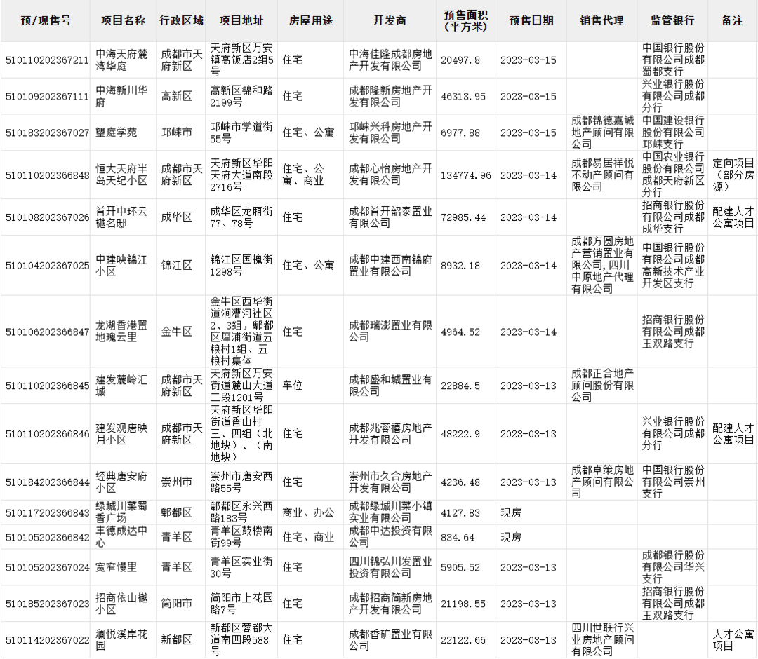 楼市周报丨成都天府新区热门盘再取证部分房源均价约7000元㎡