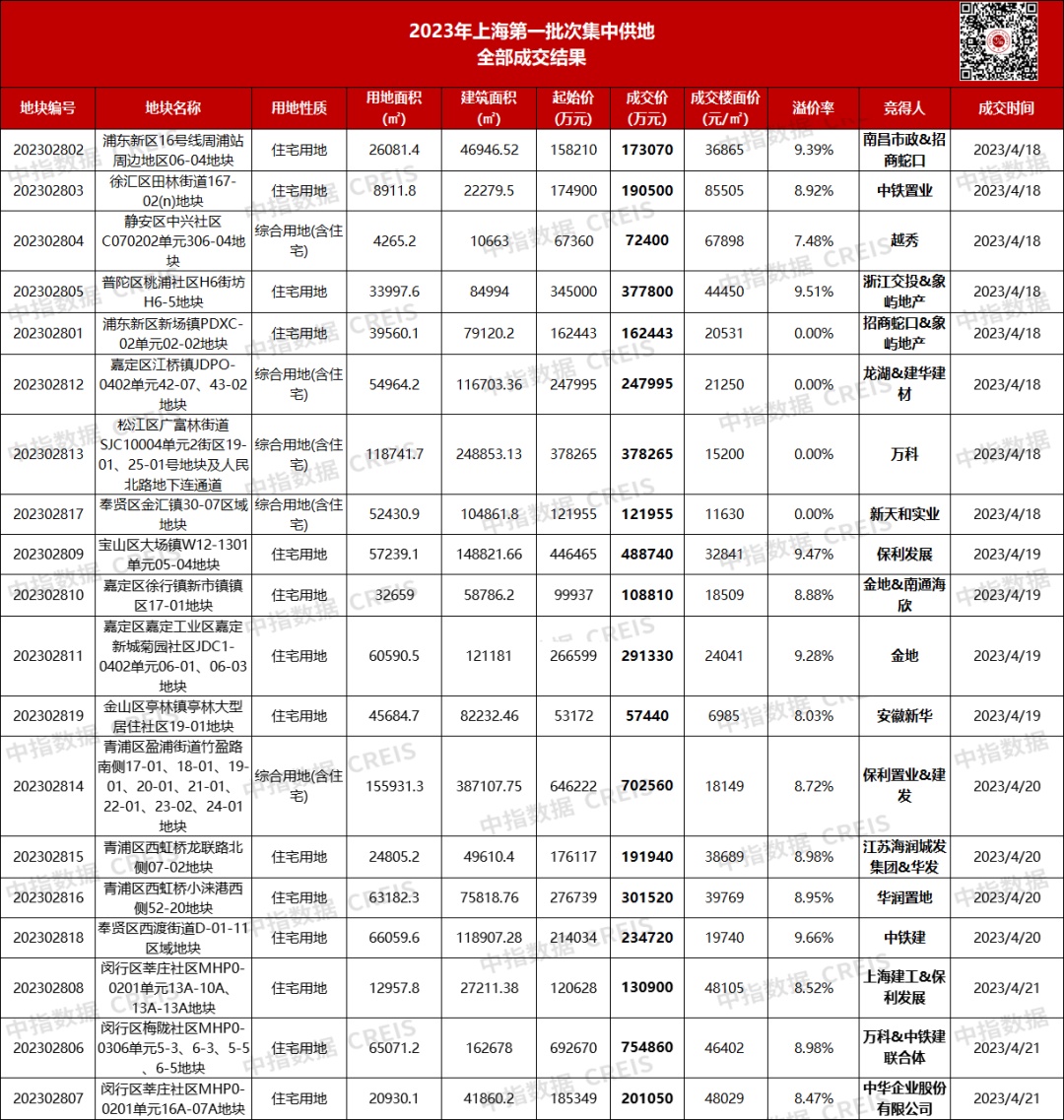 上海2023年第一批次集中供地19宗收金519亿参拍企业数量近6年最多！