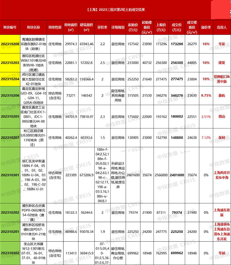 揽金近479亿元！上海三批次供地再拍10宗地：央国企又“包场”诞生240亿元新地王