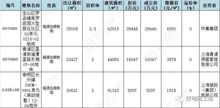 较新成交)上海3宗租赁宅地成功出让均以底价成交