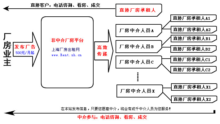 图示上海厂房出租出售的流程